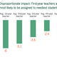 Image for article titled US teachers are not adequately prepared to do their jobs